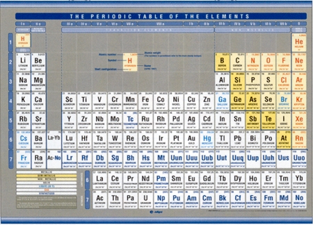 Periodic Table of the Elements